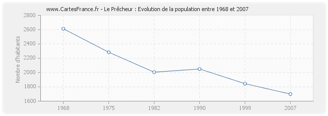 Population Le Prêcheur